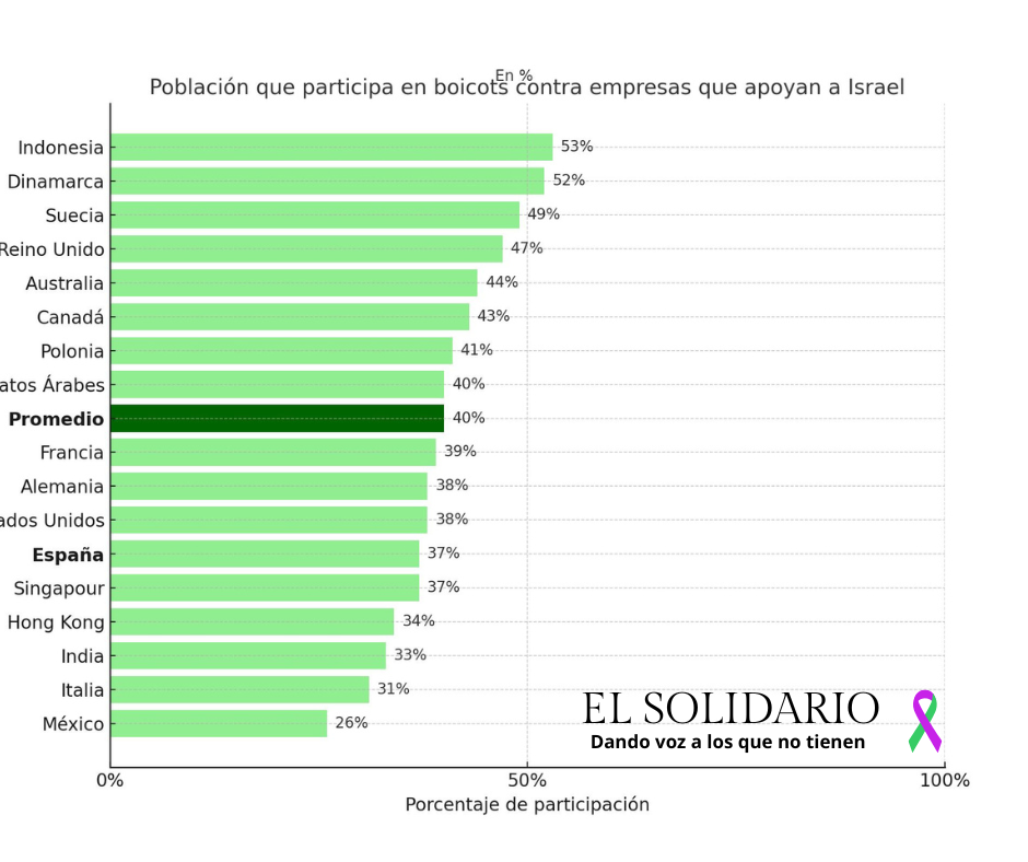 Los jóvenes encabezan un boicot global contra la financiación a Israel