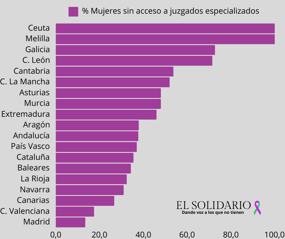 Mujeres desprotegidas por falta de juzgados especializados