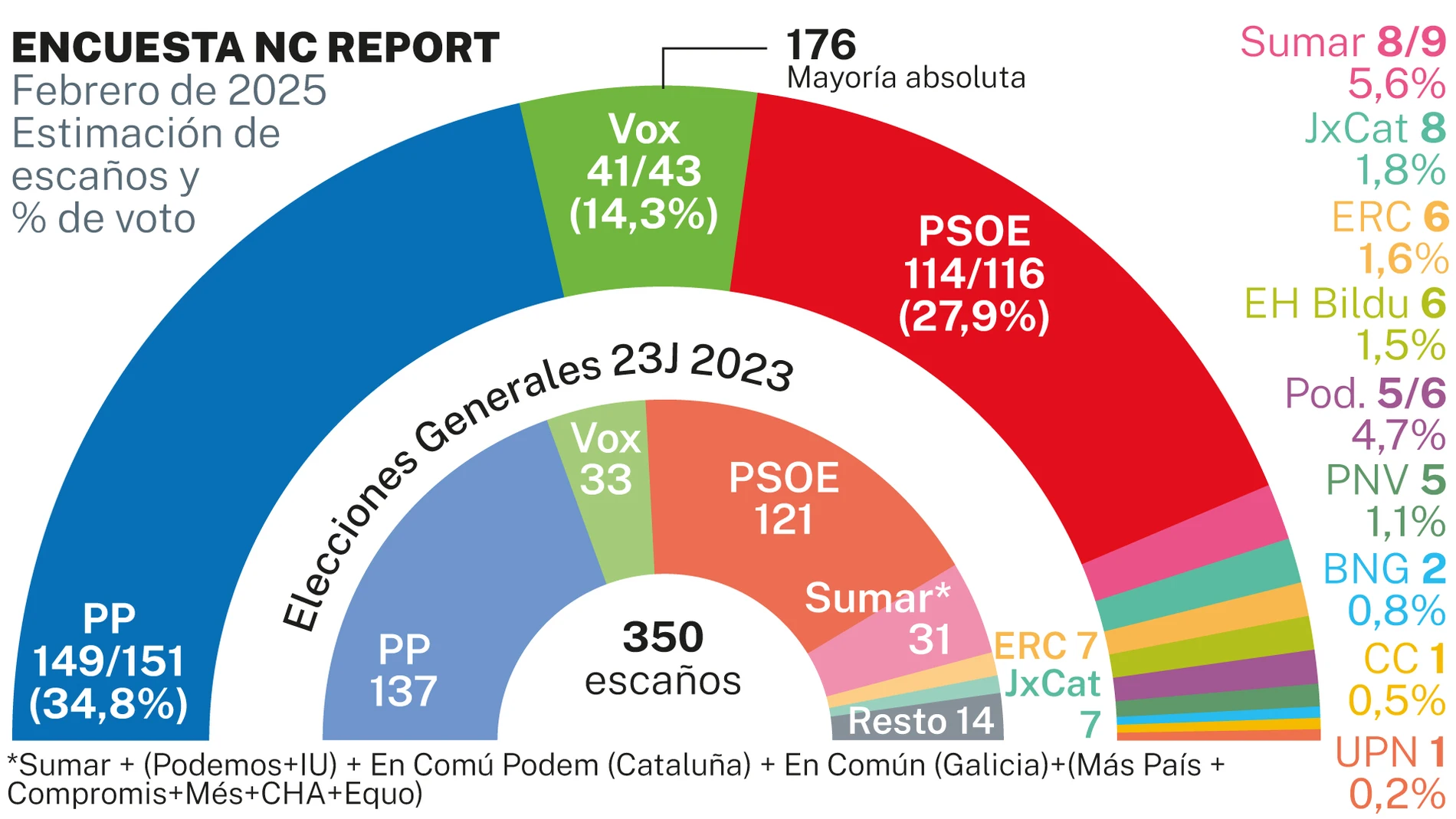 ¿Y si se celebraran elecciones hoy en España? La polarización dispara a la ultraderecha y moviliza a la izquierda 