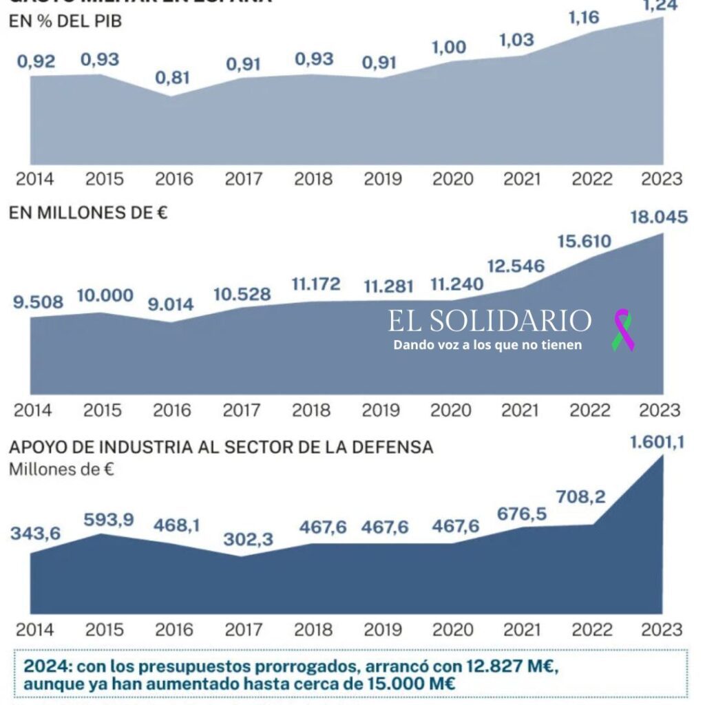 Estadística gasto militar en España