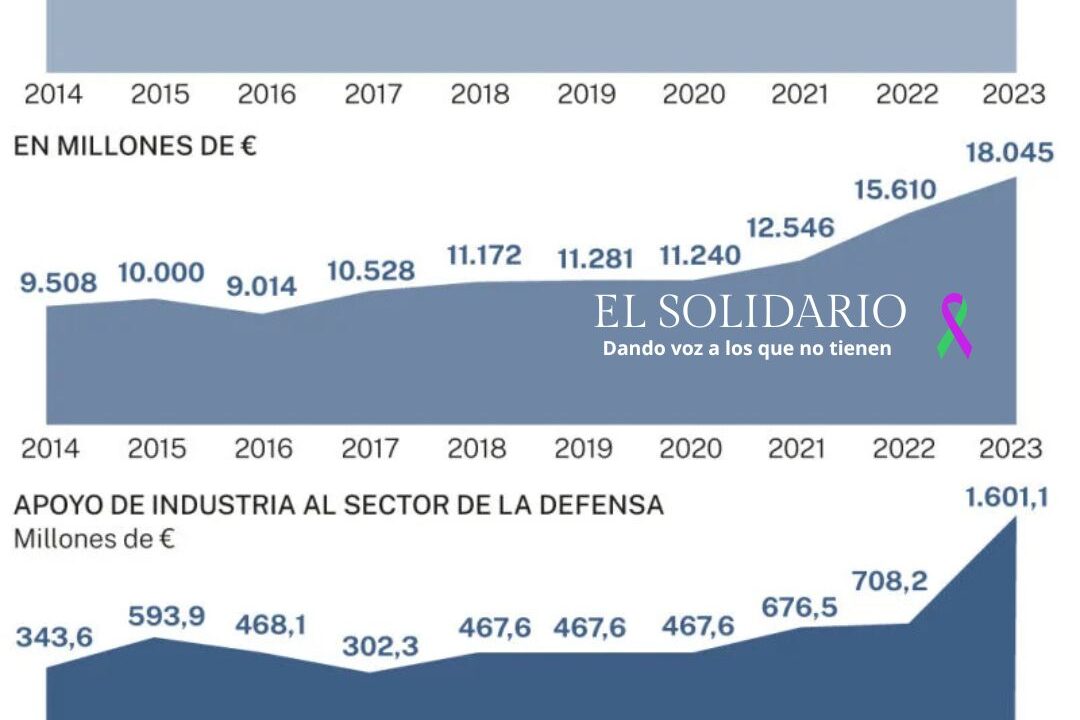 Estadística gasto militar en España
