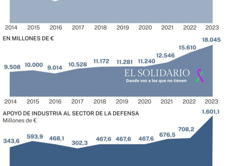 Estadística gasto militar en España