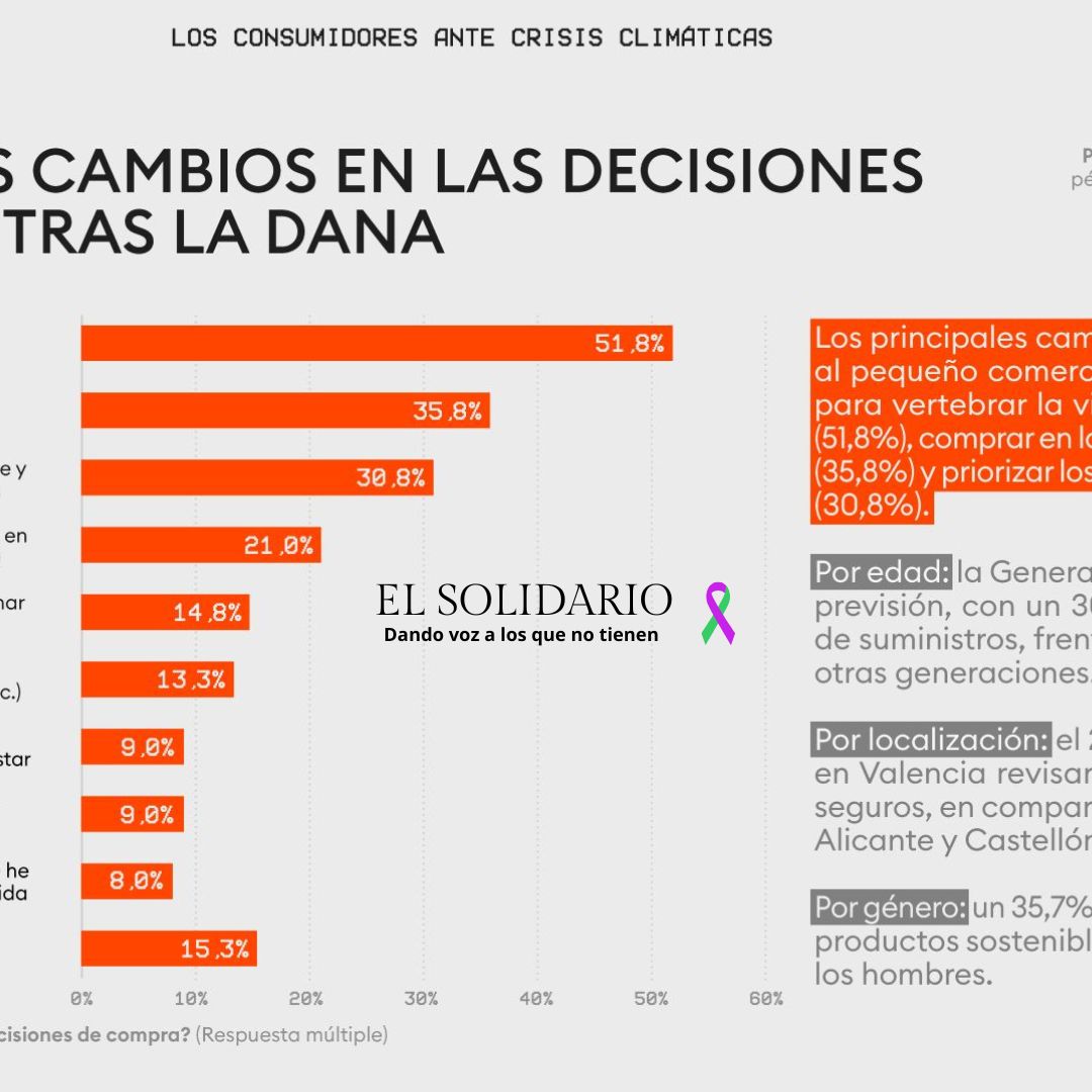 Cambios en los hábitos de consumo de Valencia como forma de afrontar el desastre de la Dana